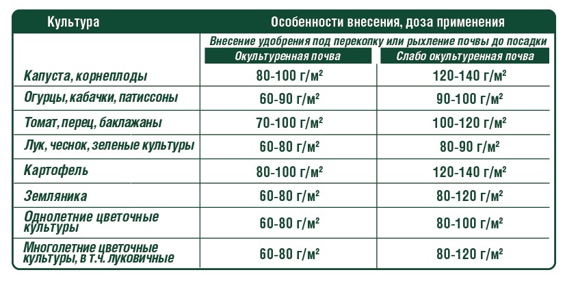 Как применять удобрение Гомельское Фаско?